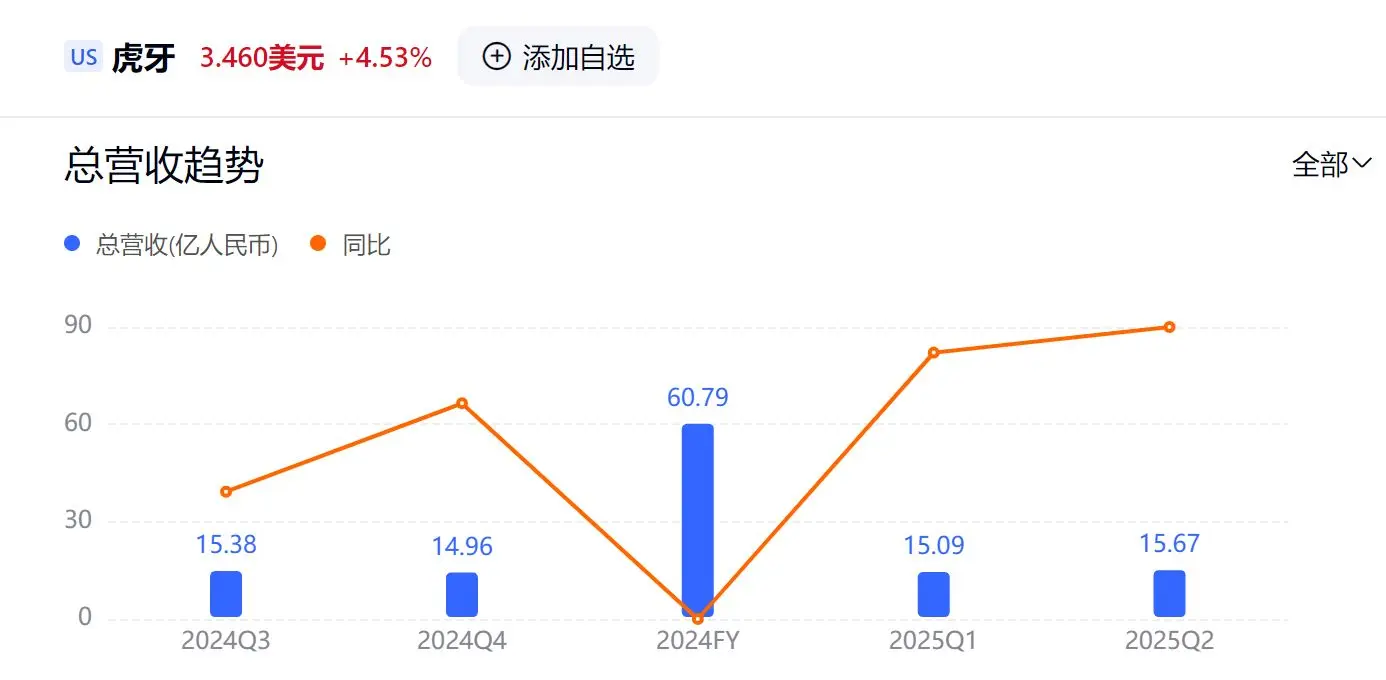 争格局, 阶段, 虎牙实现盈
