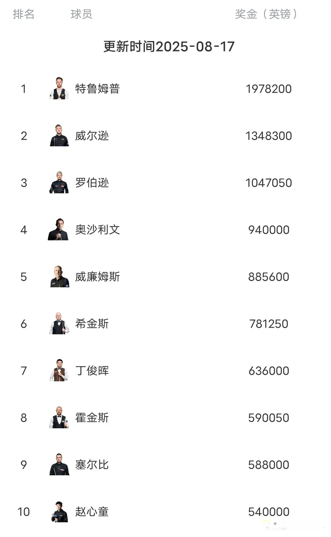 奥沙利文最, 的赛事, 新的世界排